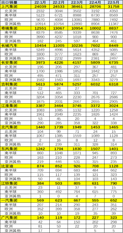 2022年1-5月中国占世界汽车份额分析 2022年1-5月中国占世界汽车份额分析