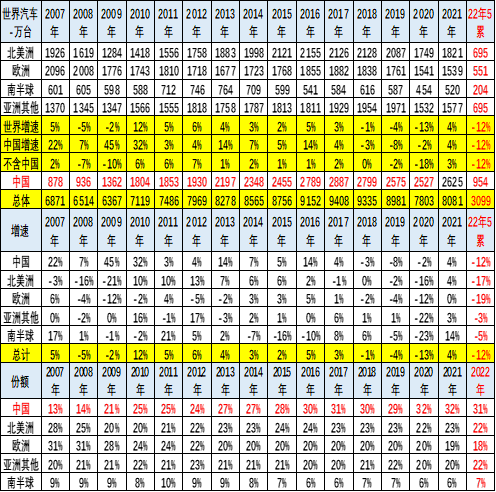 2022年1-5月中国占世界汽车份额分析 2022年1-5月中国占世界汽车份额分析