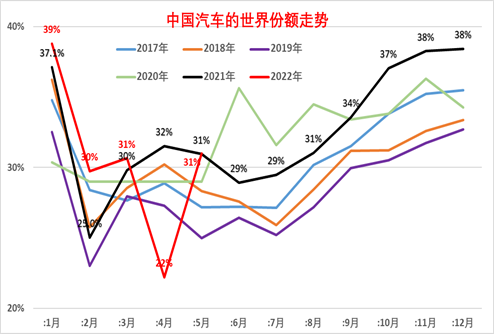 2022年1-5月中国占世界汽车份额分析 2022年1-5月中国占世界汽车份额分析