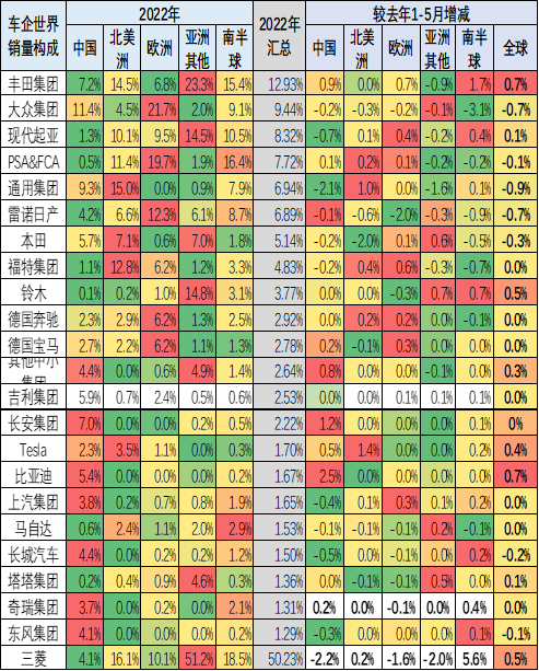 2022年1-5月中国占世界汽车份额分析 2022年1-5月中国占世界汽车份额分析