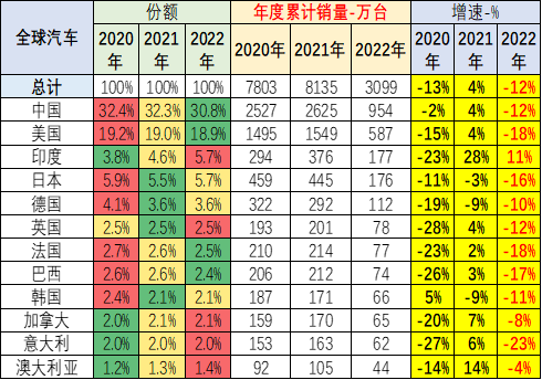 2022年1-5月中国占世界汽车份额分析 2022年1-5月中国占世界汽车份额分析