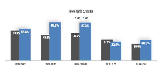 2022年6月中国汽车经销商库存预警指数为49.5% 2022年6月中国汽车经销商库存预警指数为49.5%