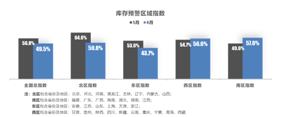 2022年6月中国汽车经销商库存预警指数为49.5% 2022年6月中国汽车经销商库存预警指数为49.5%