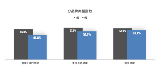 2022年6月中国汽车经销商库存预警指数为49.5% 2022年6月中国汽车经销商库存预警指数为49.5%