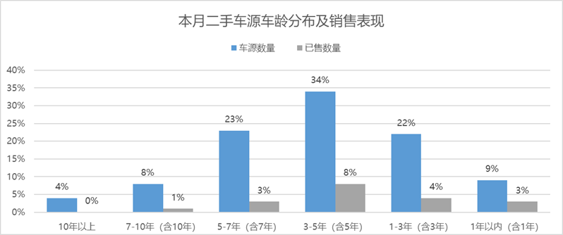 2022年5月全国二手车市场深度分析 2022年5月全国二手车市场深度分析