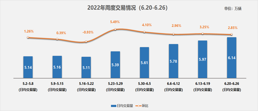 2022年5月全国二手车市场深度分析 2022年5月全国二手车市场深度分析