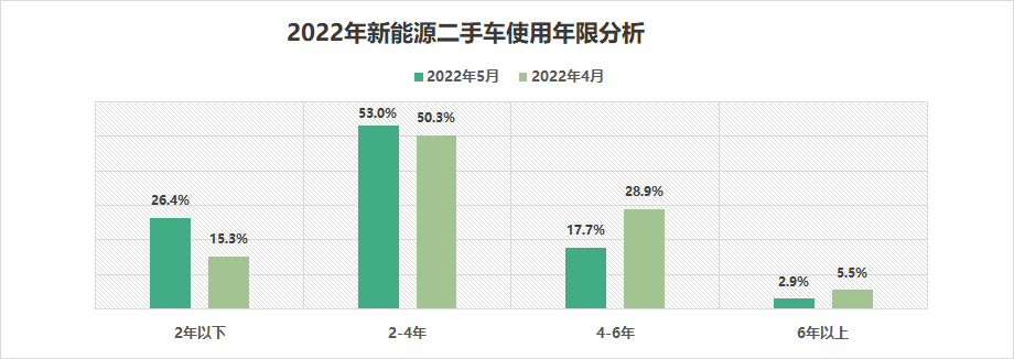 2022年5月全国二手车市场深度分析 2022年5月全国二手车市场深度分析