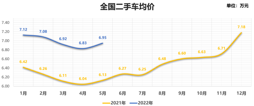 2022年5月全国二手车市场深度分析 2022年5月全国二手车市场深度分析
