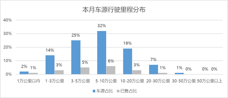2022年5月全国二手车市场深度分析 2022年5月全国二手车市场深度分析
