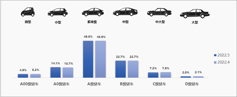 2022年5月全国二手车市场深度分析 2022年5月全国二手车市场深度分析