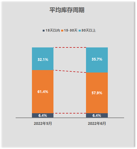 2022年5月全国二手车市场深度分析 2022年5月全国二手车市场深度分析