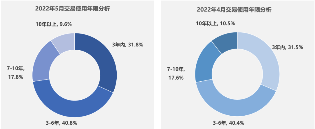 2022年5月全国二手车市场深度分析 2022年5月全国二手车市场深度分析