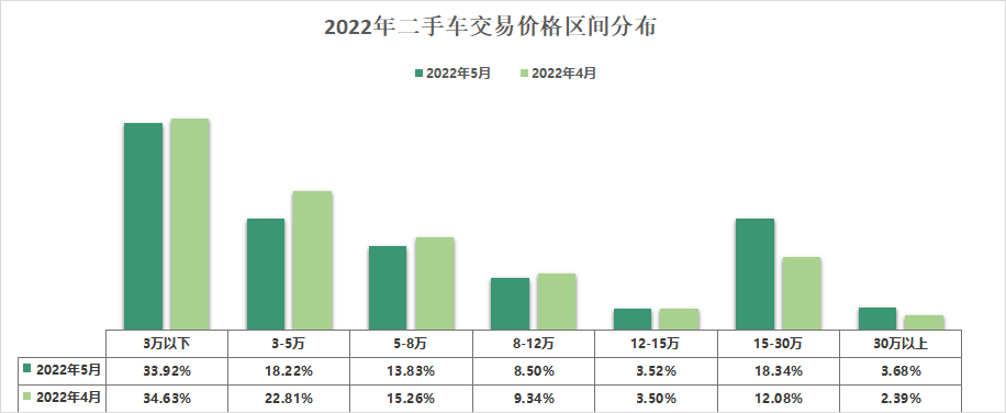 2022年5月全国二手车市场深度分析 2022年5月全国二手车市场深度分析