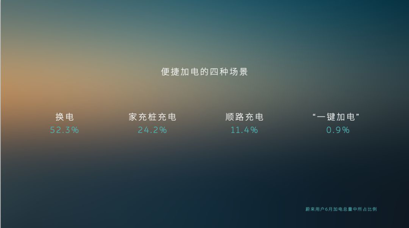致力实现“加电比加油更方便” 蔚来汽车发布NIO Power全新规划 致力实现“加电比加油更方便” 蔚来汽车发布NIO Power全新规划