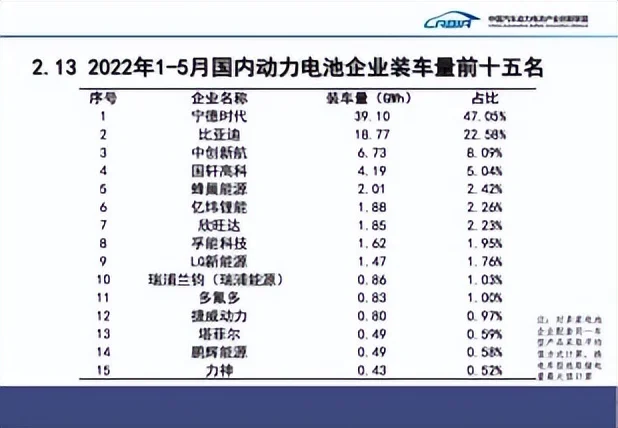 宁德时代1-5月全球份额33.9% 宁德时代1-5月全球份额33.9%