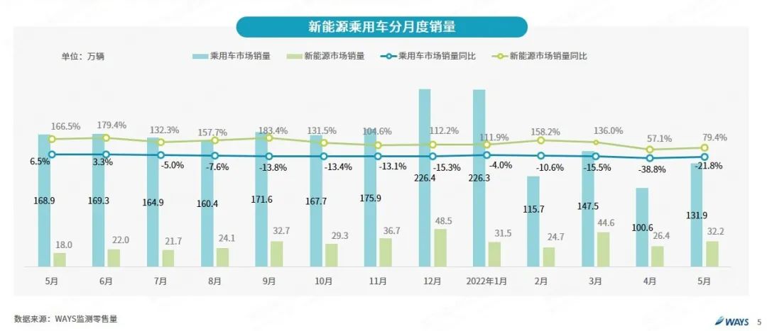 协会发布 | 2022年5月新能源汽车行业月报 协会发布 | 2022年5月新能源汽车行业月报