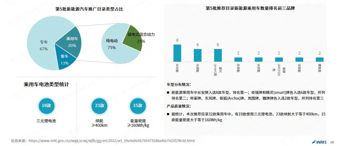协会发布 | 2022年5月新能源汽车行业月报 协会发布 | 2022年5月新能源汽车行业月报