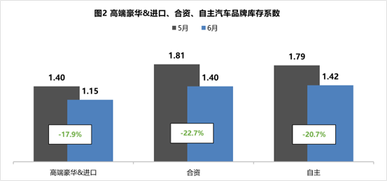2022年6月汽车经销商库存系数为1.36 2022年6月汽车经销商库存系数为1.36