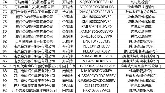 第6批推荐目录新能源专用车共193款 占比超七成