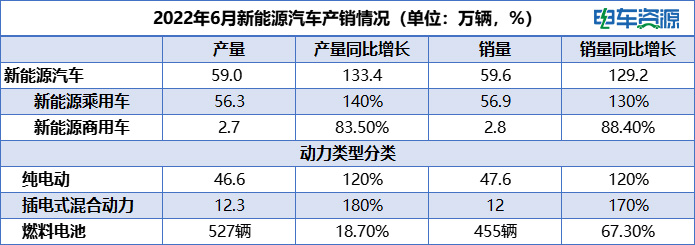6月新能源汽车产销创历史新高!全年销量有望达550万辆 6月新能源汽车产销创历史新高!全年销量有望达550万辆