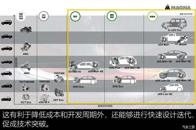 拥抱新时代 聊麦格纳动力总成电动化 拥抱新时代 聊麦格纳动力总成电动化