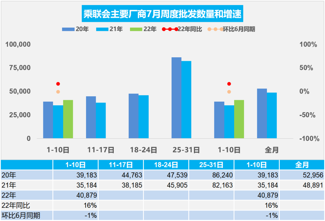 协会发布 | 车市扫描(2022年7月1日-7月10日) 协会发布 | 车市扫描(2022年7月1日-7月10日)