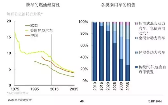 新能源汽车与润滑油发展趋势的研究报告 新能源汽车与润滑油发展趋势的研究报告