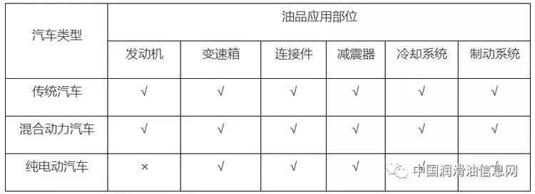 新能源汽车与润滑油发展趋势的研究报告 新能源汽车与润滑油发展趋势的研究报告