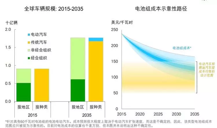 新能源汽车与润滑油发展趋势的研究报告 新能源汽车与润滑油发展趋势的研究报告