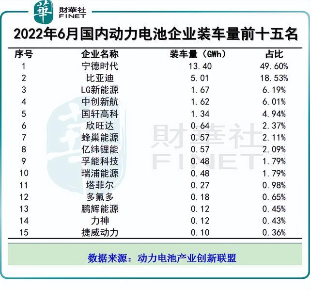 直击动力电池上半年装车量 直击动力电池上半年装车量