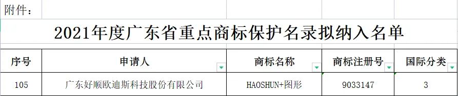 光荣时刻 - 2021年度广东省重点商标保护名录发布,民族品牌好顺上榜 光荣时刻 - 2021年度广东省重点商标保护名录发布,民族品牌好顺上榜