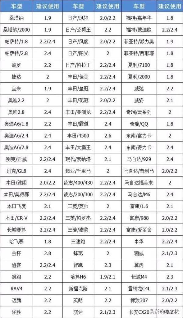 汽车轮胎标准胎压是多少? 汽车轮胎标准胎压是多少?