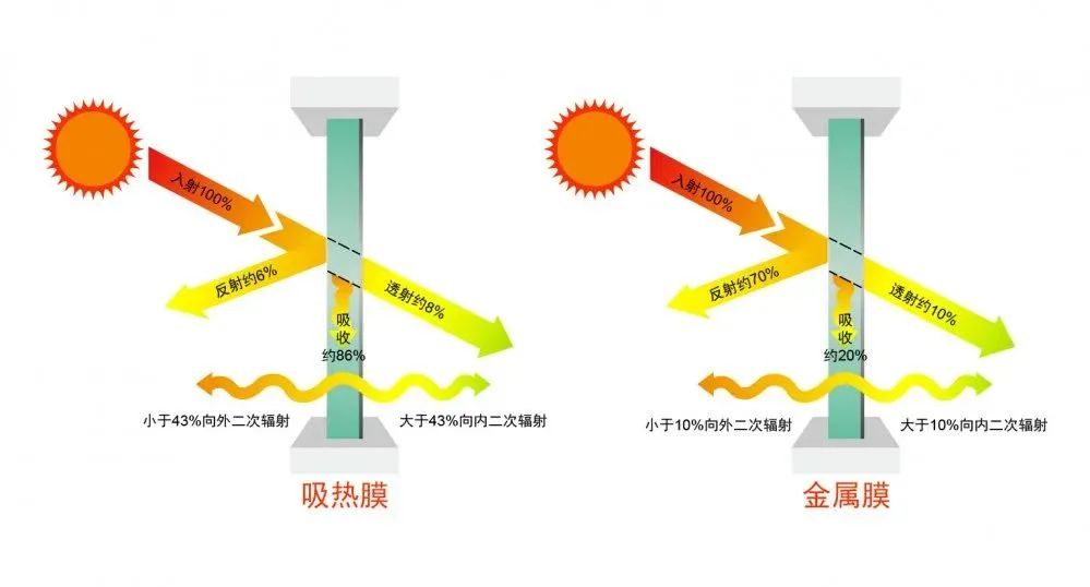 大师贴膜:隔热膜不隔热?别再被忽悠了! 大师贴膜:隔热膜不隔热?别再被忽悠了!
