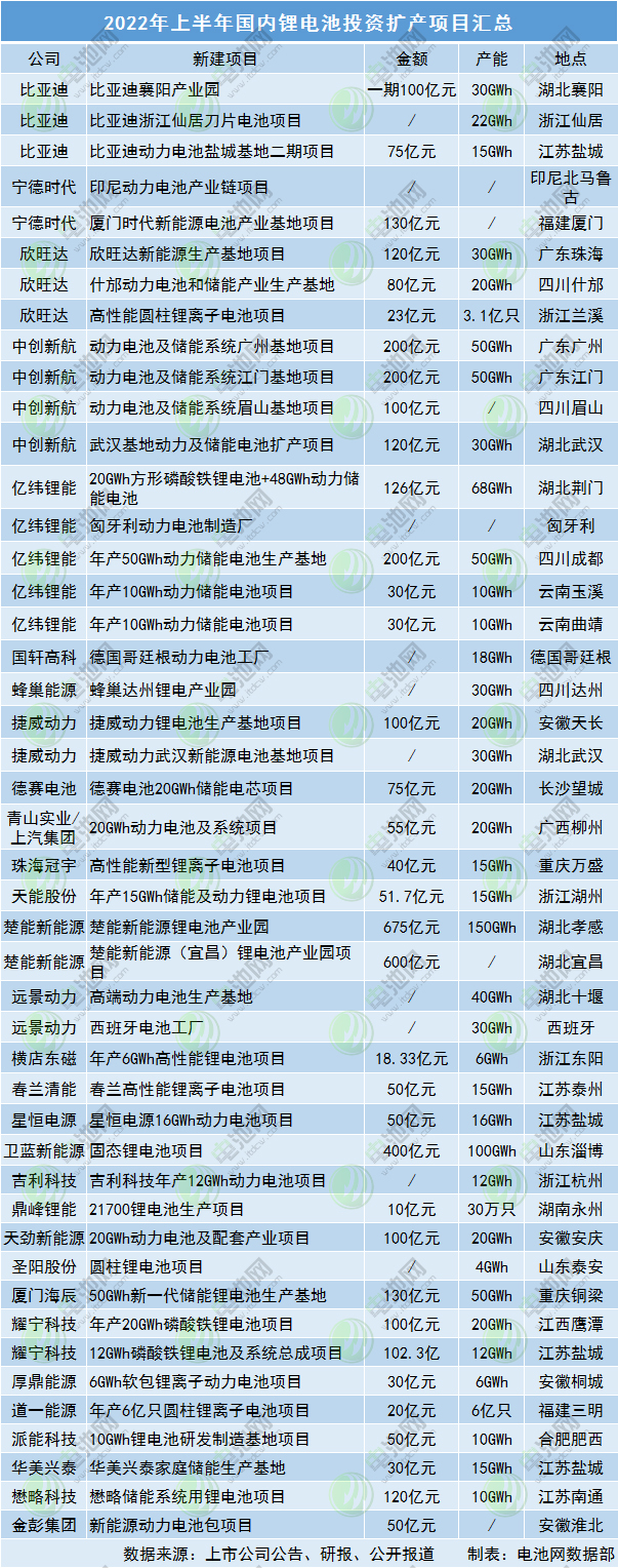 超4391亿!1069GWh!2022年上半年锂电池再迎扩产潮 超4391亿!1069GWh!2022年上半年锂电池再迎扩产潮