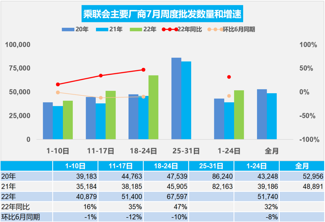 协会发布 | 车市扫描 周度分析(2022年7月18日-7月24日) 协会发布 | 车市扫描 周度分析(2022年7月18日-7月24日)