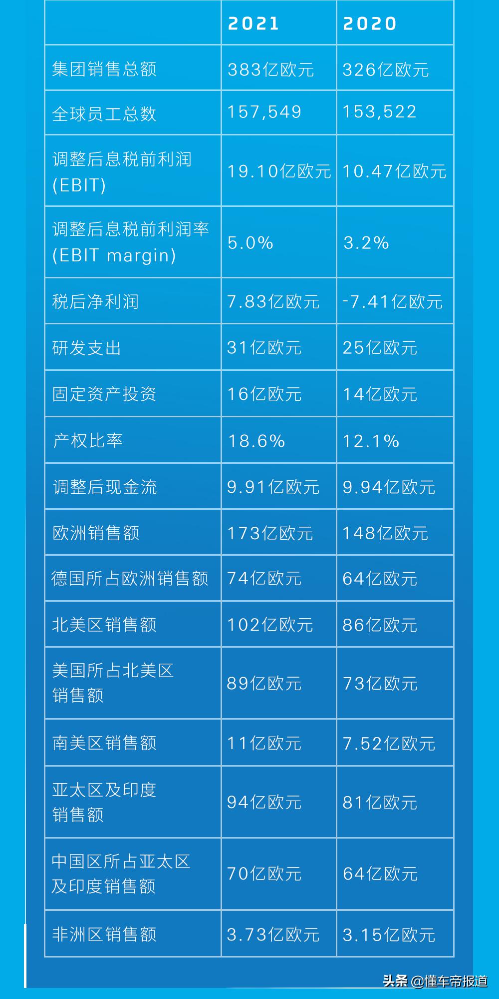 采埃孚集团2021年财报出炉:中国市场销售额狂涨42亿元 采埃孚集团2021年财报出炉:中国市场销售额狂涨42亿元