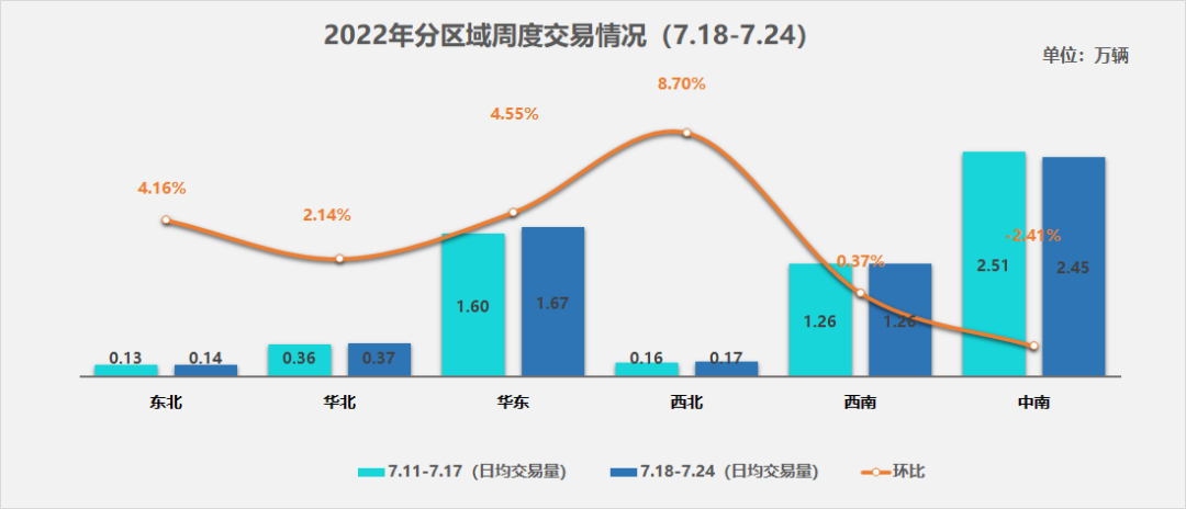 协会发布 | 二手车周度快报(2022年7月18日-7月24日) 协会发布 | 二手车周度快报(2022年7月18日-7月24日)