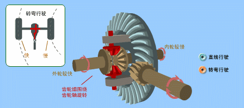 什么是差速器,什么又是差速锁? 什么是差速器,什么又是差速锁?