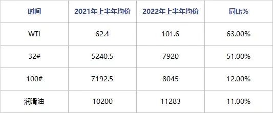 润滑油为何难降价,成本上涨是主因 润滑油为何难降价,成本上涨是主因