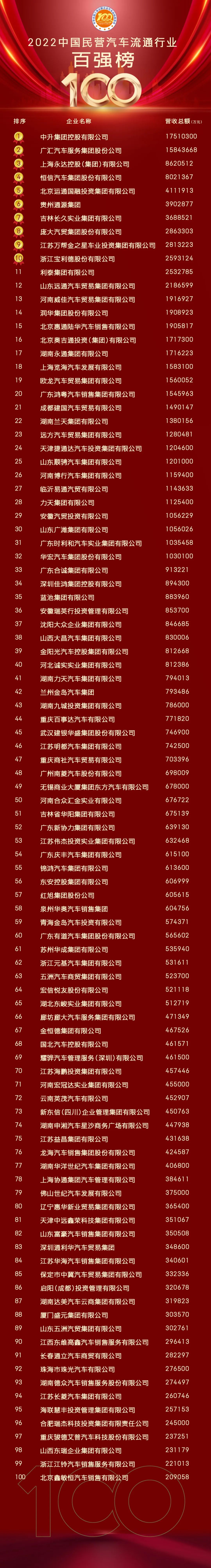 2022中国民营汽车流通企业百强榜重磅发布 2022中国民营汽车流通企业百强榜重磅发布