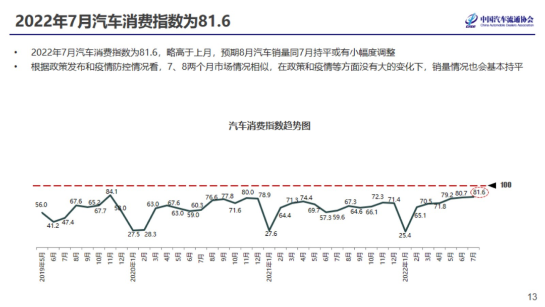 2022年7月份汽车消费指数为81.6