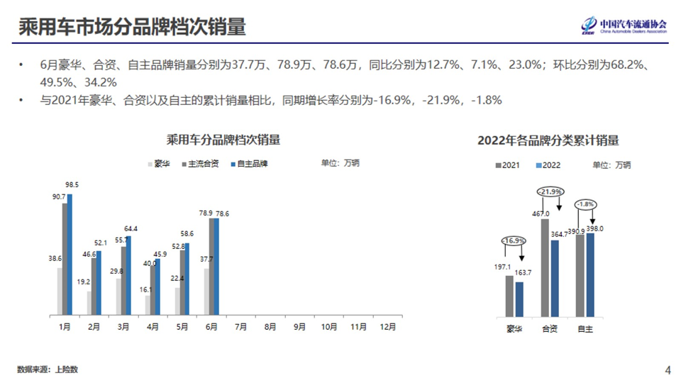 2022年7月份汽车消费指数为81.6