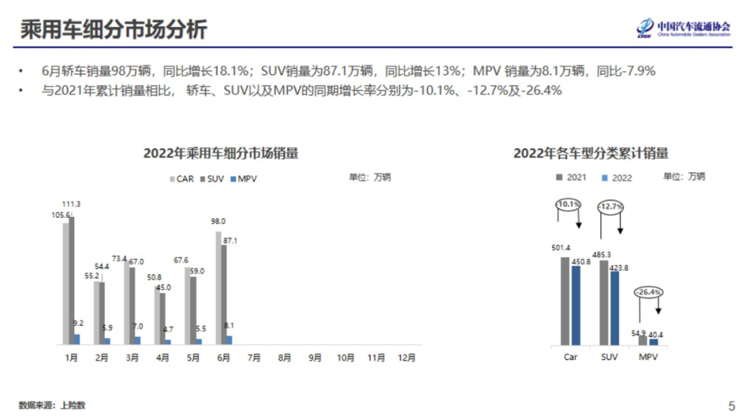 2022年7月份汽车消费指数为81.6