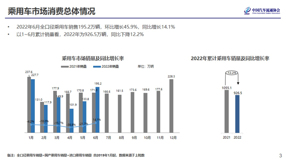 2022年7月份汽车消费指数为81.6