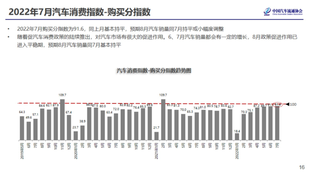2022年7月份汽车消费指数为81.6