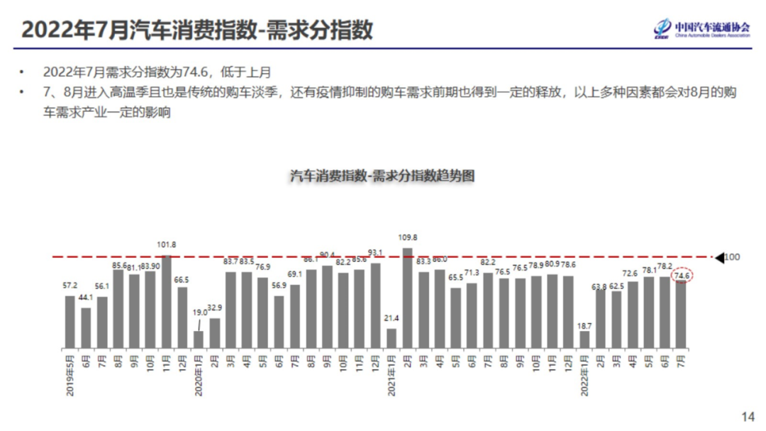 2022年7月份汽车消费指数为81.6