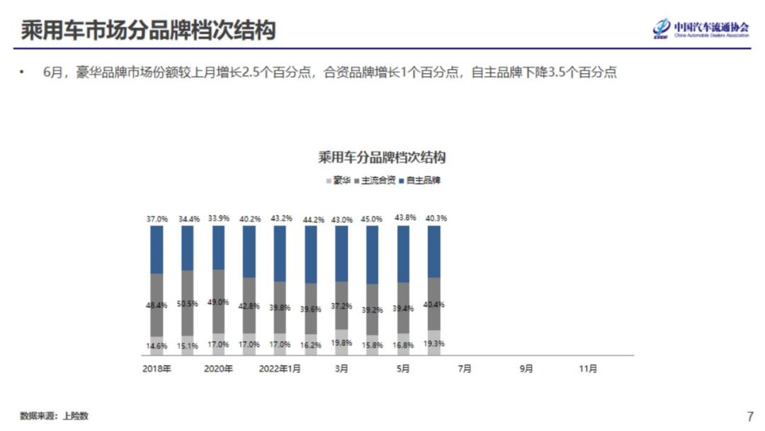 2022年7月份汽车消费指数为81.6