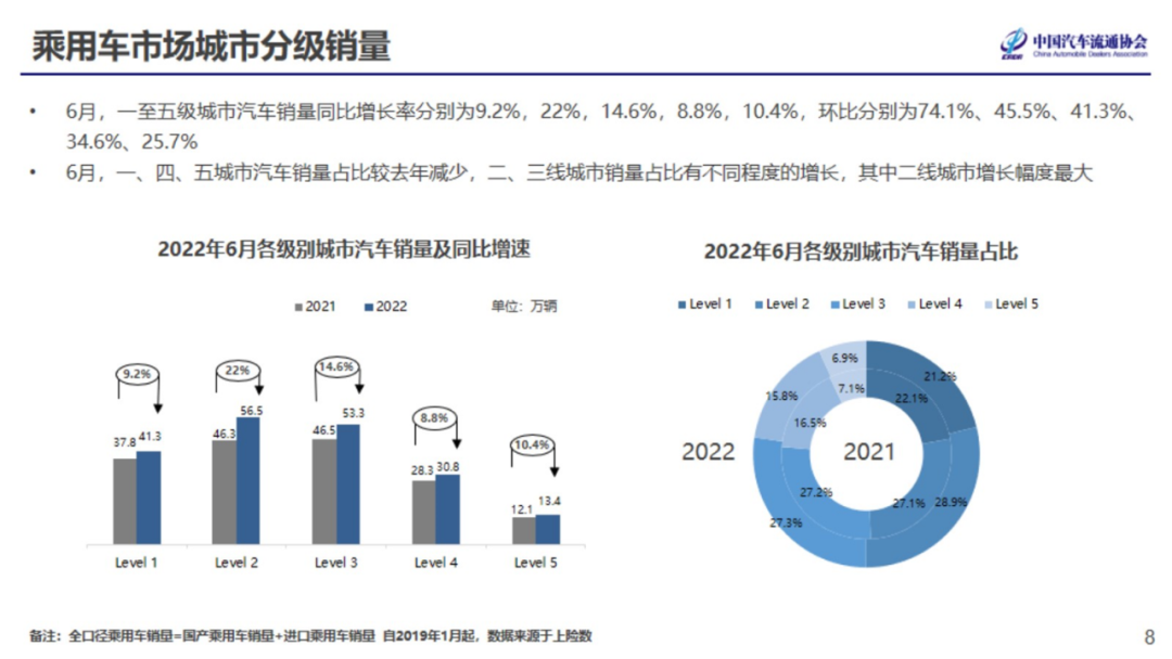 2022年7月份汽车消费指数为81.6