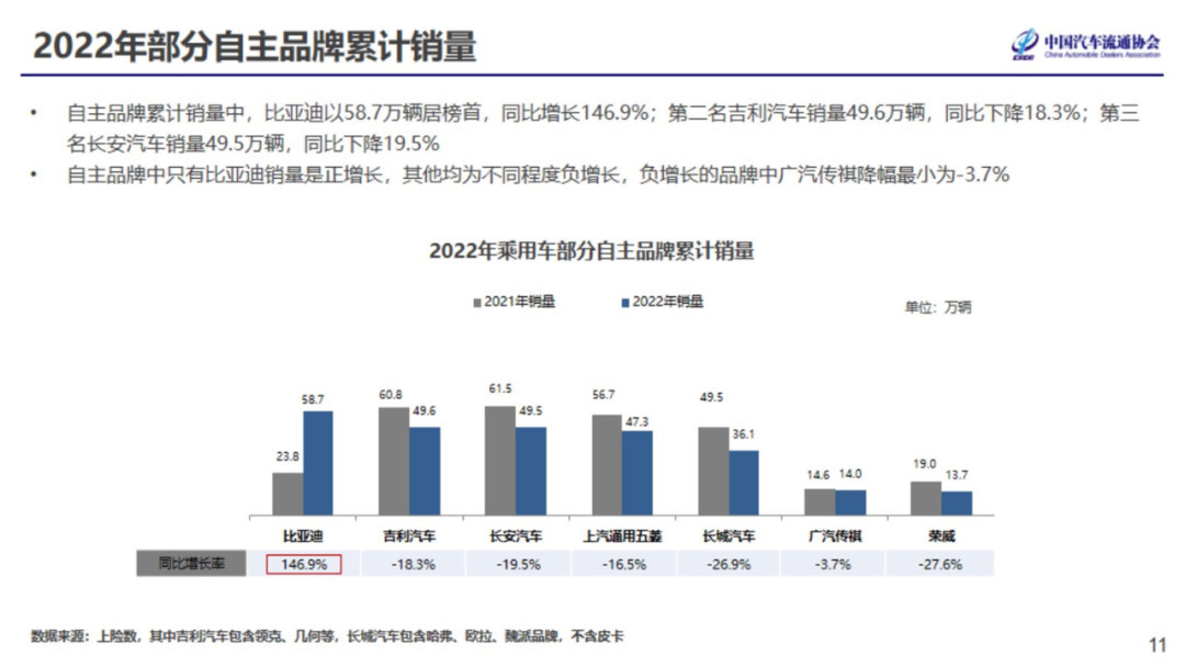 2022年7月份汽车消费指数为81.6
