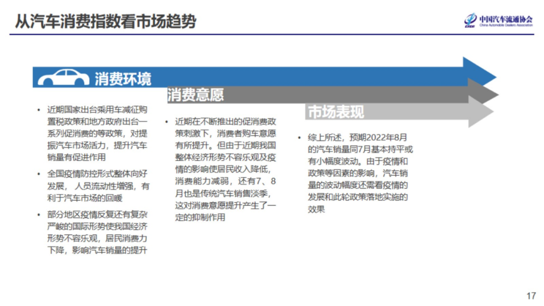 2022年7月份汽车消费指数为81.6